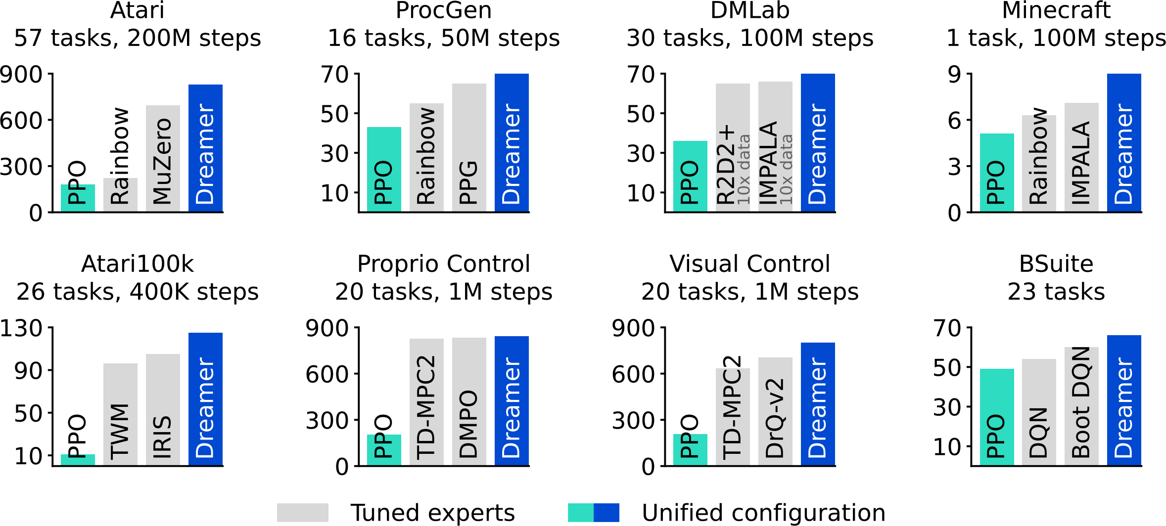 DreamerV3 benchmark scores across over 150 diverse tasks with a single configuration